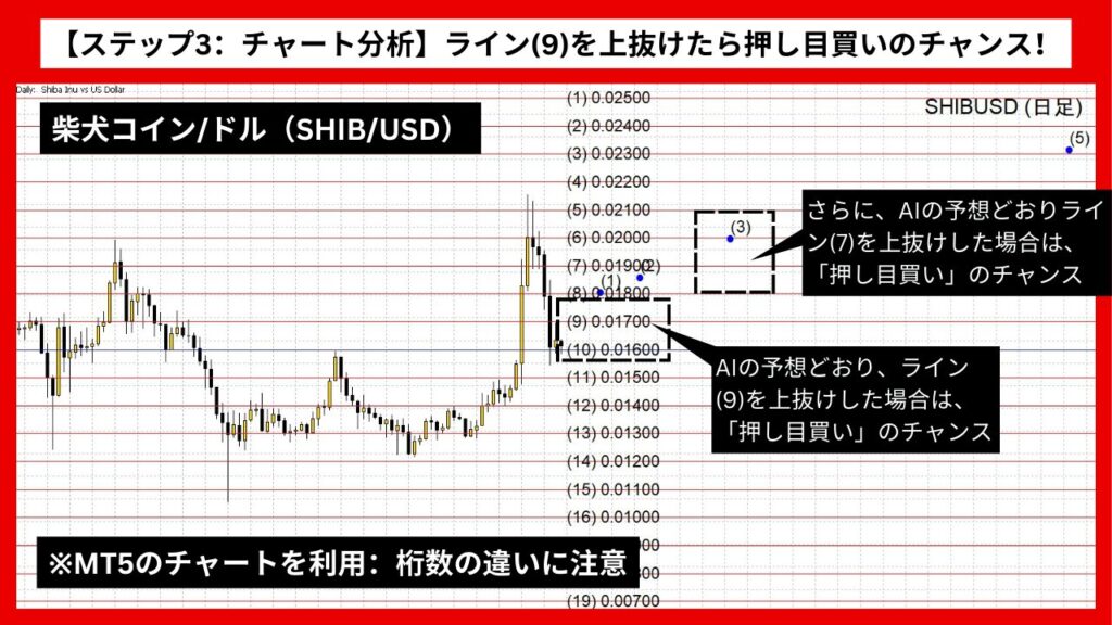 【ステップ3：チャート分析】ライン(9)を上抜けたら押し目買いのチャンス！