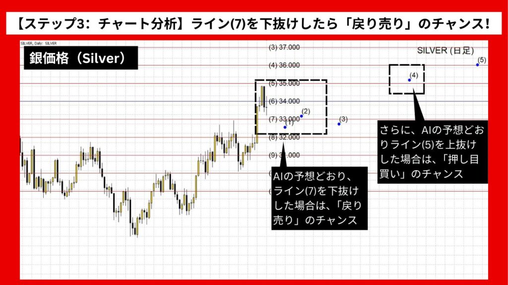 【ステップ3：チャート分析】ライン(7)を下抜けしたら「戻り売り」のチャンス！