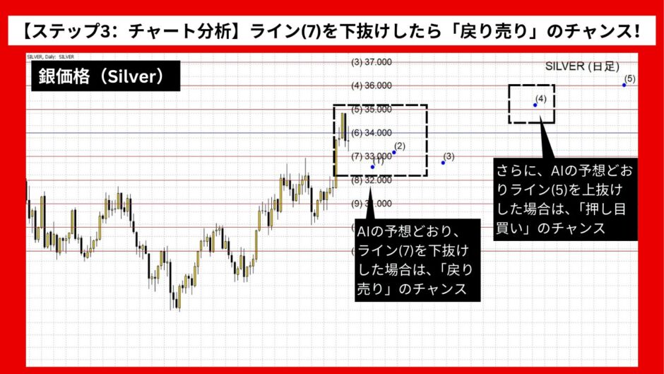 【AI予想とチャート分析】銀価格（Silver）は36.302まで上昇？《2024年10月最新》