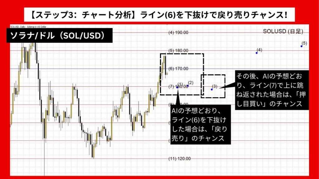 【ステップ3：チャート分析】ライン(6)を下抜けで戻り売りチャンス！
