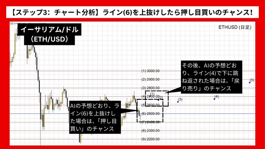 【ステップ3：チャート分析】ライン(6)を上抜けしたら押し目買いのチャンス！