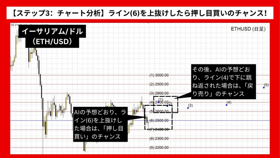 【AI予想とチャート分析】イーサリアム/ドル（ETH/USD）は2892.32まで上昇？《2024年10月最新》