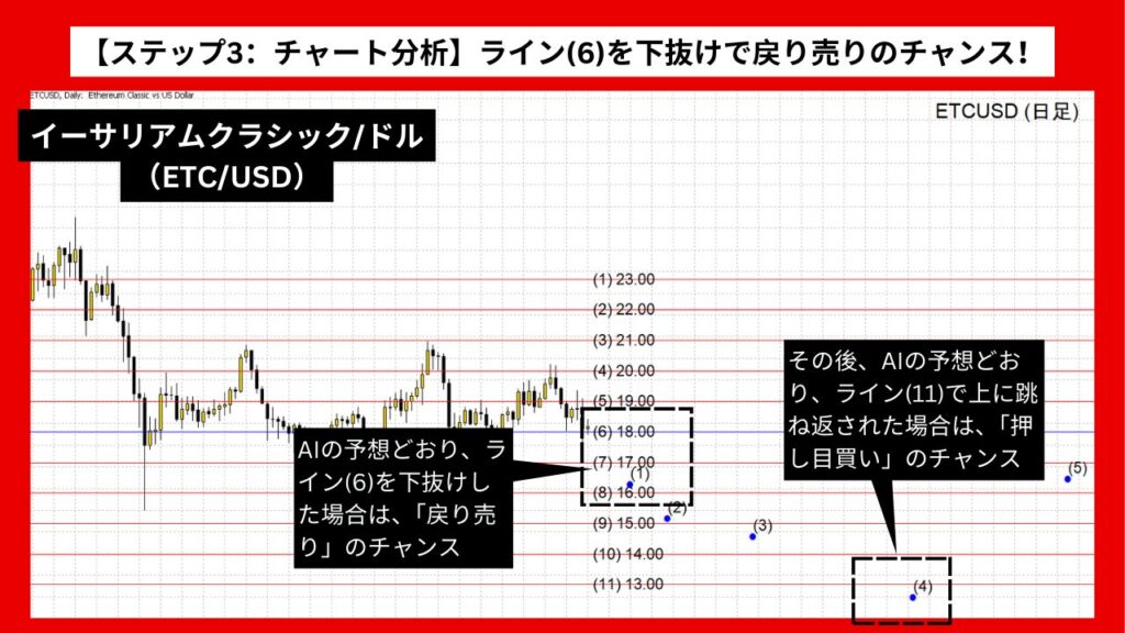 【ステップ3：チャート分析】ライン(6)を下抜けで戻り売りのチャンス！