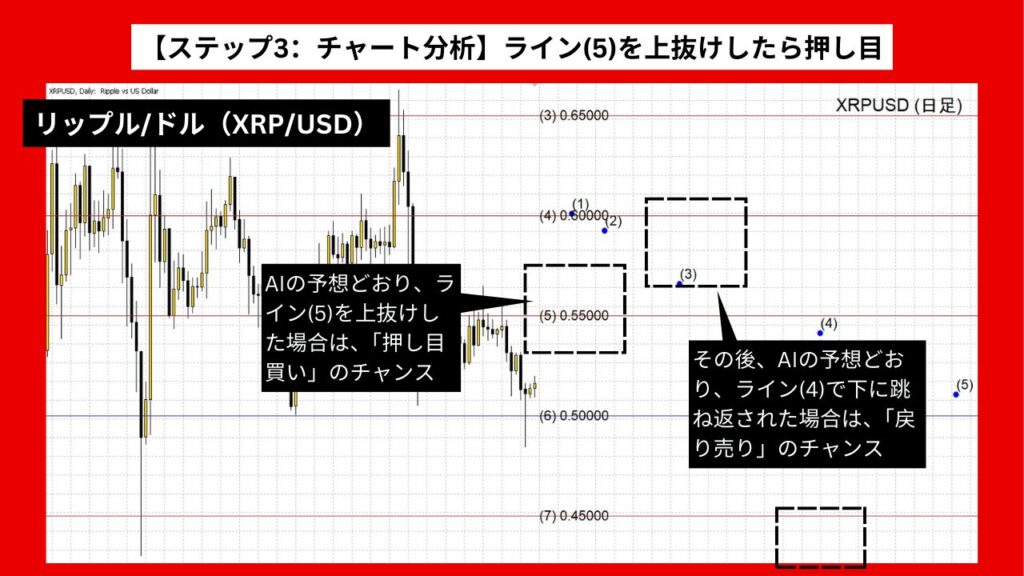 【ステップ3：チャート分析】ライン(5)を上抜けしたら押し目買いチャンス！