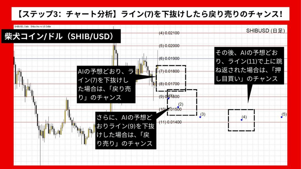 【ステップ3：チャート分析】ライン(7)を下抜けしたら戻り売りのチャンス！