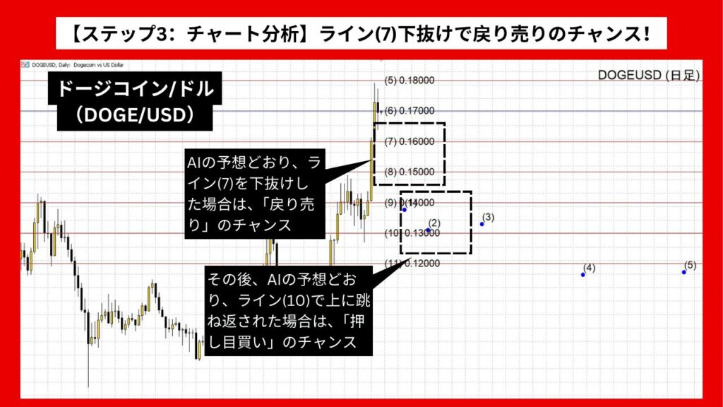 【ステップ3：チャート分析】ライン(7)下抜けで戻り売りのチャンス！