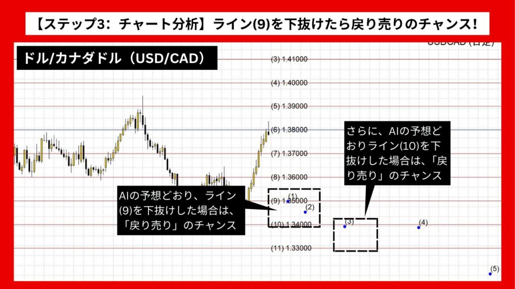 【ステップ3：チャート分析】ライン(9)を下抜けたら戻り売りのチャンス！