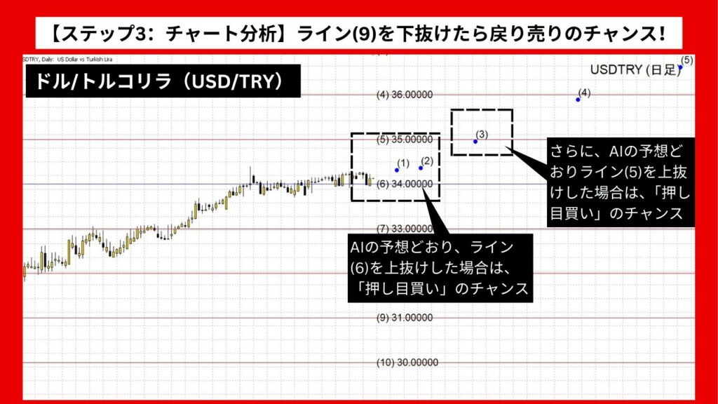 【ステップ3：チャート分析】ドル/トルコリラ：ライン(6)上抜けで押し目買いのチャンス！