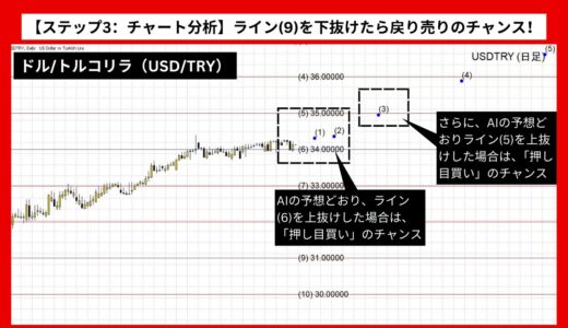 【AI予想とチャート分析】ドル/トルコリラ（USD/TRY）は36.77952まで上昇？《2024年10月最新》