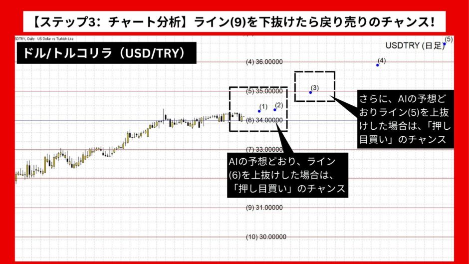 【AI予想とチャート分析】ドル/トルコリラ（USD/TRY）は36.77952まで上昇？《2024年10月最新》