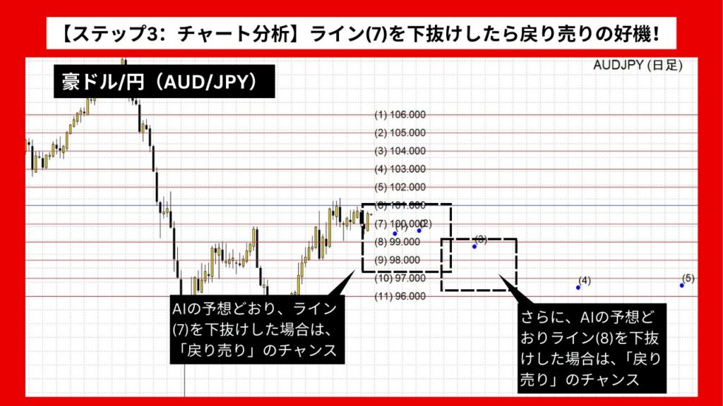 【ステップ3：チャート分析】ライン(7)を下抜けしたら戻り売りのチャンス！