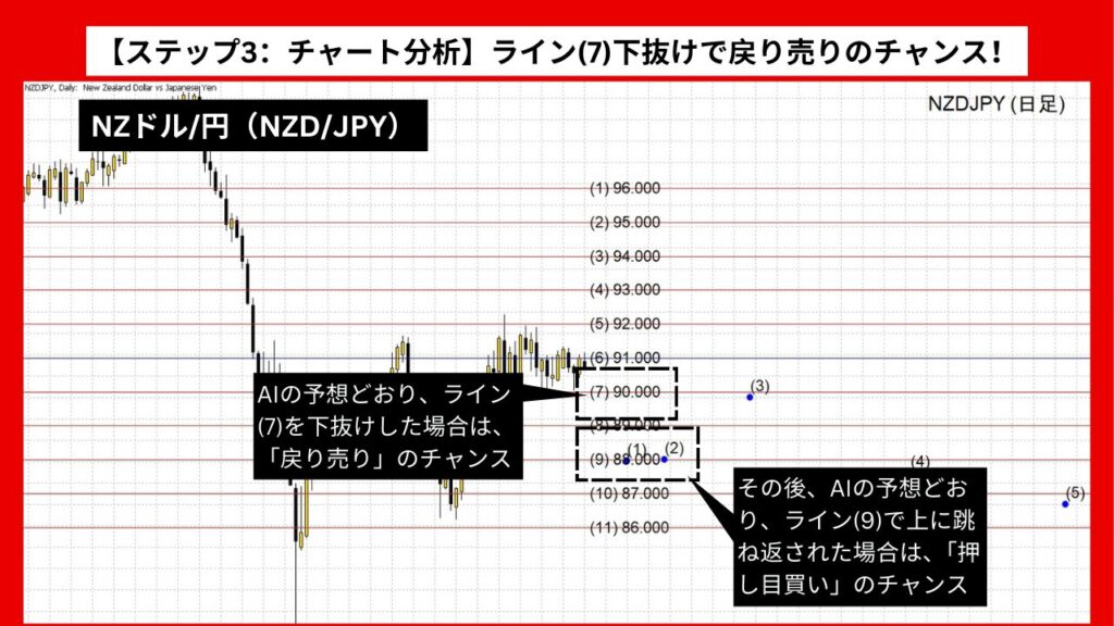 【ステップ3：チャート分析】NZドル/円：ライン(7)下抜けで戻り売りのチャンス！