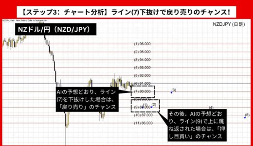 【AI予想とチャート分析】NZドル/円（NZD/JPY）は87.022まで下落？《2024年10月最新》