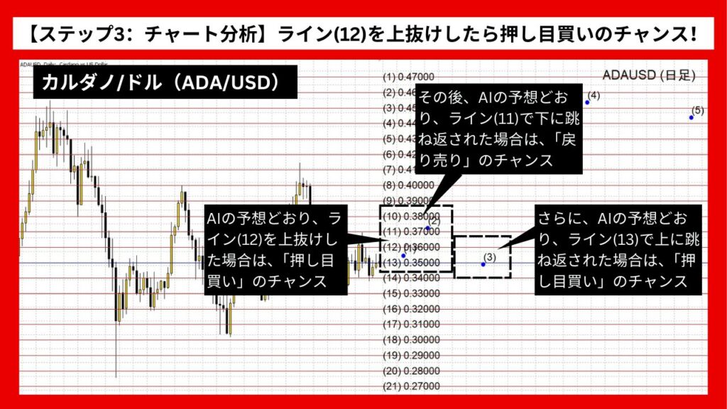 【ステップ3：チャート分析】ライン(12)を上抜けしたら押し目買いのチャンス！