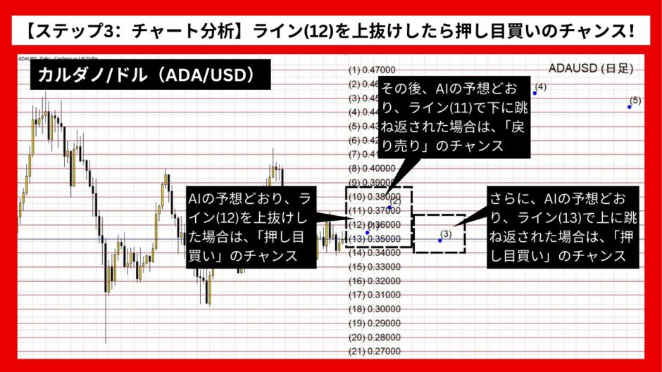 【AI予想とチャート分析】カルダノ/ドル（ADA/USD）は0.4584まで上昇？《2024年10月最新》