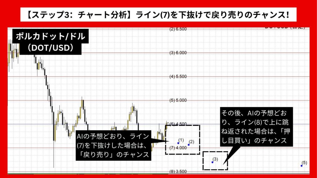 【ステップ3：チャート分析】ライン(7)を下抜けで戻り売りのチャンス！