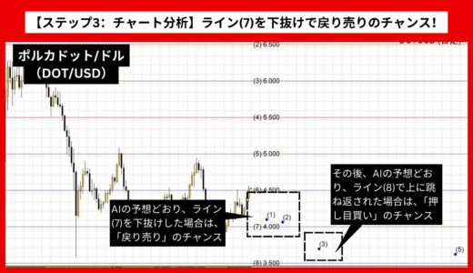 【AI予想とチャート分析】ポルカドット/ドル（DOT/USD）は3.687まで下落？《2024年10月最新》