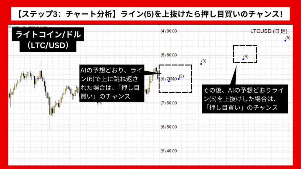 【ステップ3：チャート分析】ライン(5)を上抜けたら押し目買いのチャンス！