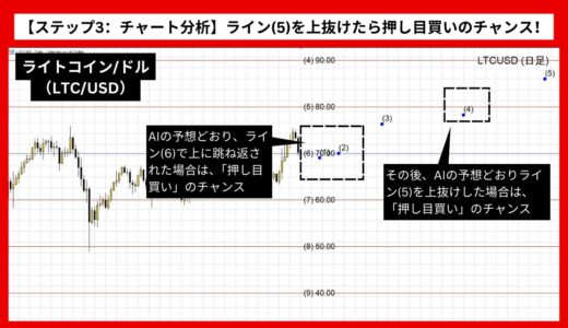 【AI予想とチャート分析】ライトコイン/ドル（LTC/USD）は87.23まで上昇？《2024年10月最新》