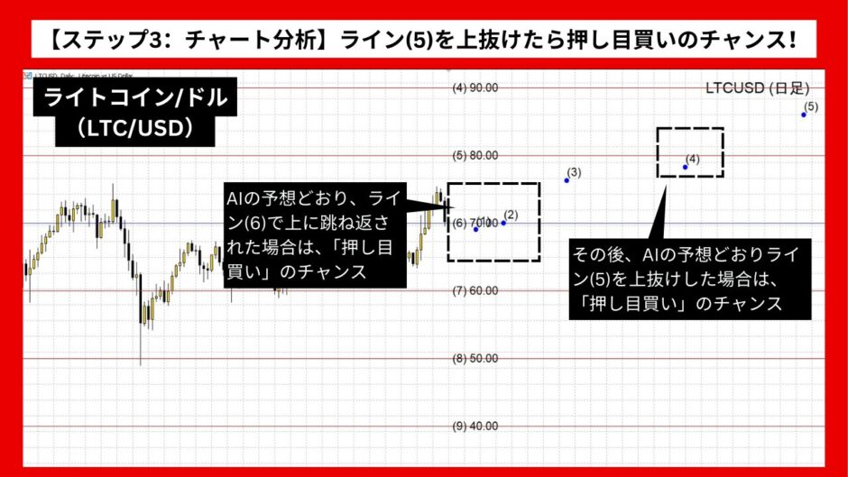 【AI予想とチャート分析】ライトコイン/ドル（LTC/USD）は87.23まで上昇？《2024年10月最新》