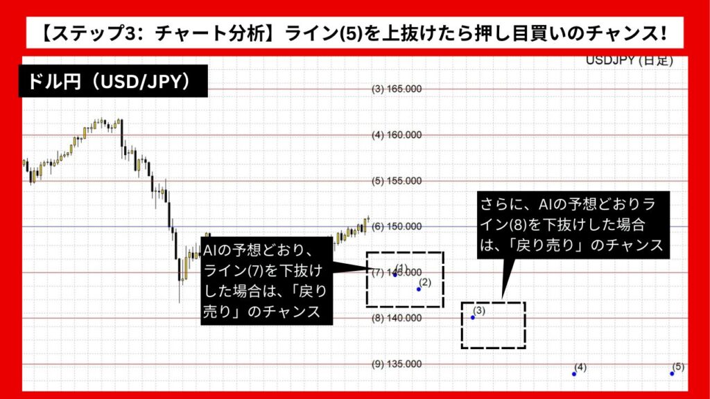 【ステップ3：チャート分析】ライン(6)を下抜けたら「戻り売り」のチャンス！