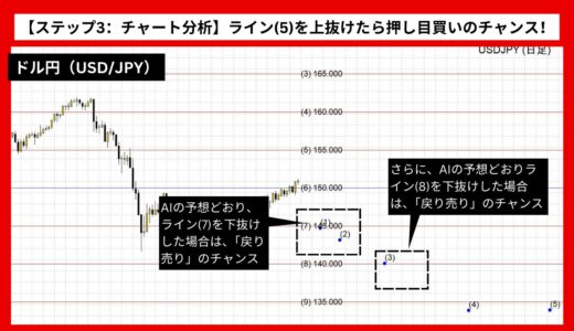 【AI予想とチャート分析】ドル円（USD/JPY）は134.7まで下落？《2024年10月最新》