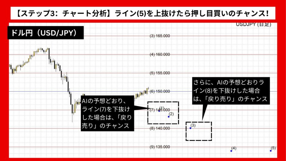 【AI予想とチャート分析】ドル円（USD/JPY）は134.7まで下落？《2024年10月最新》