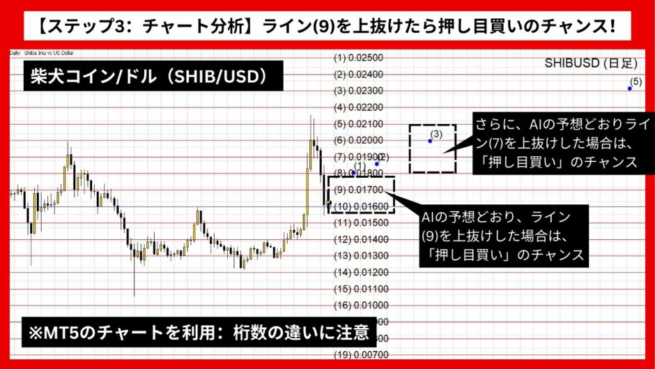 【AI予想とチャート分析】柴犬コイン/ドル（SHIB/USD）は0.02356まで上昇？《2024年10月最新》