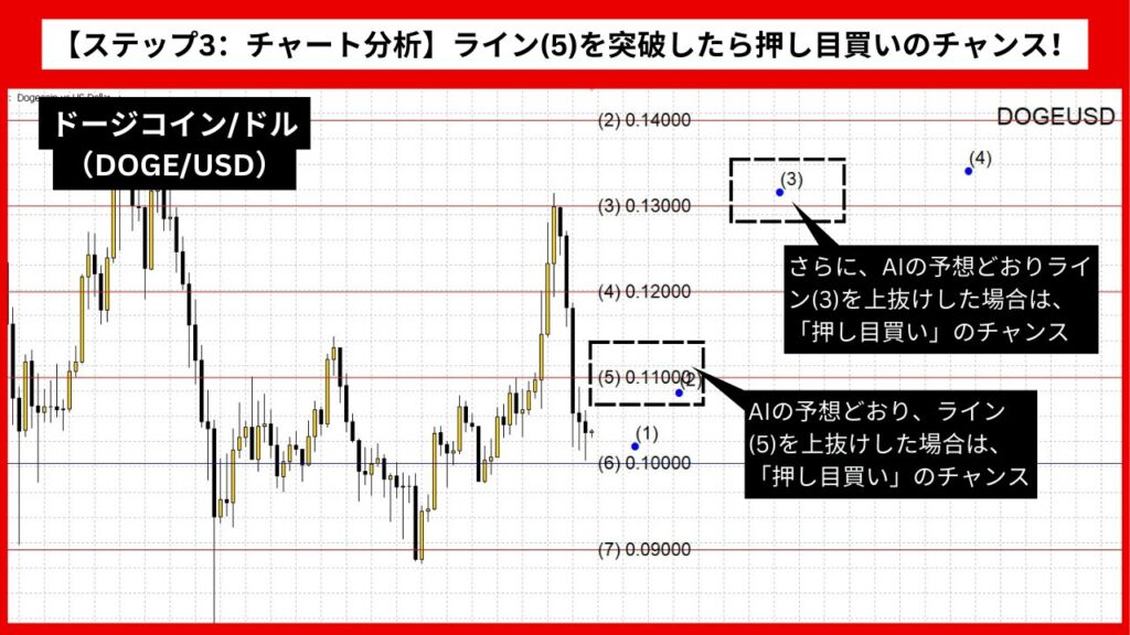 【ステップ3：チャート分析】ライン(5)を突破したら押し目買いのチャンス！