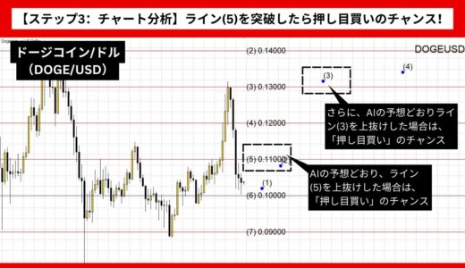 【AI予想とチャート分析】ドージコイン/ドル（DOGE/USD）は0.13564まで上昇？《2024年10月最新》