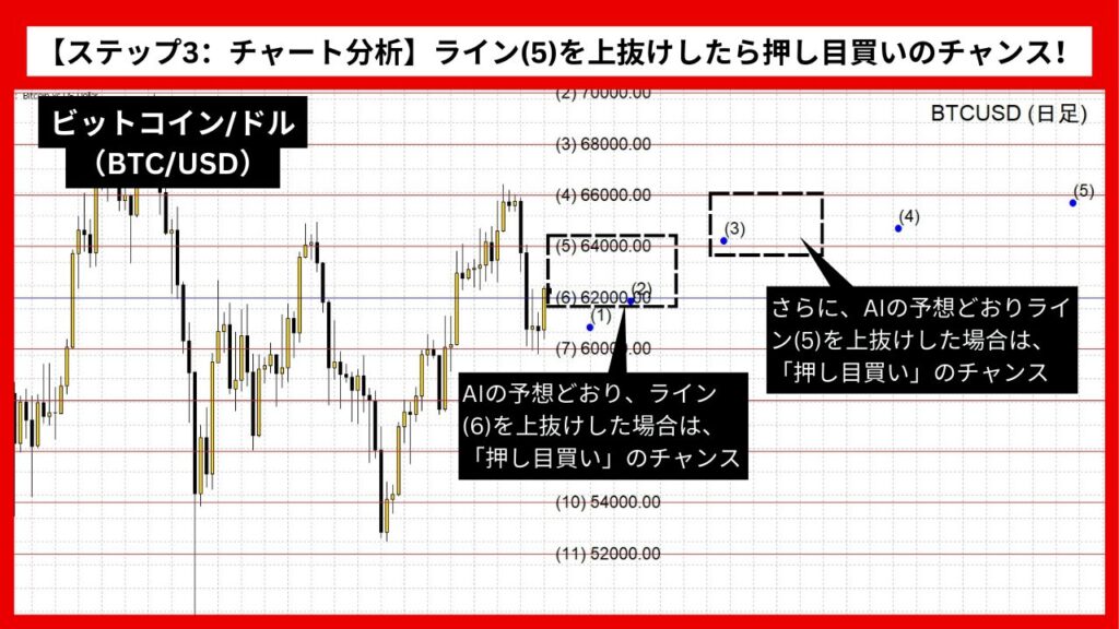 【ステップ3：チャート分析】ライン(5)を上抜けしたら押し目買いのチャンス！