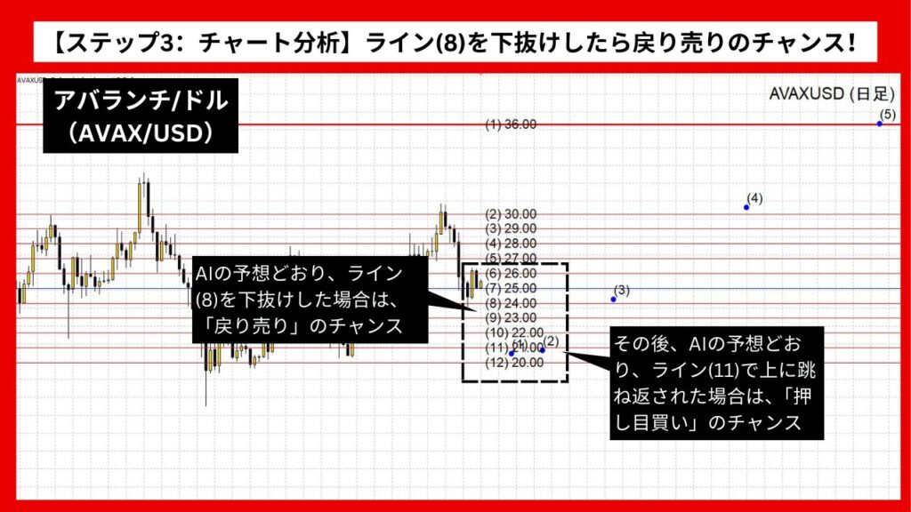 【ステップ3：チャート分析】ライン(8)を下抜けしたら戻り売りのチャンス！