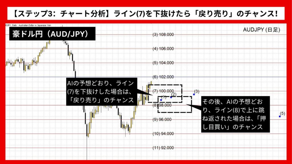 【ステップ3：チャート分析】ライン(7)を下抜けたら「戻り売り」のチャンス！