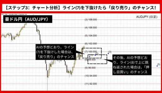 【AI予想とチャート分析】豪ドル円（AUD/JPY）は96.841まで下落？《2024年10月最新》