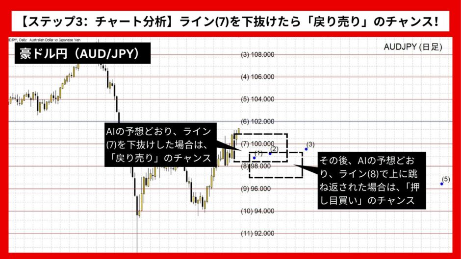 【AI予想とチャート分析】豪ドル円（AUD/JPY）は96.841まで下落？《2024年10月最新》