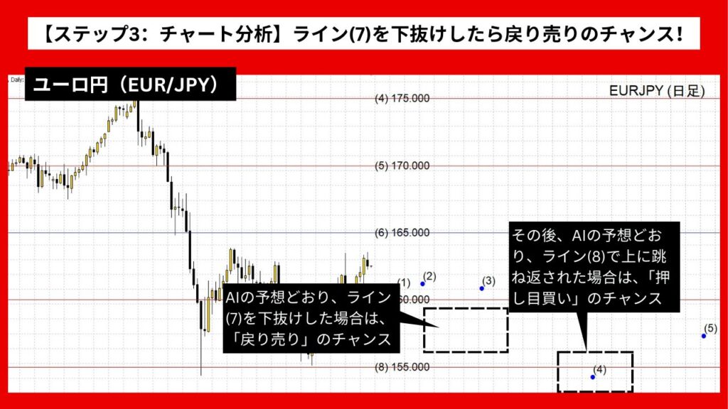 【ステップ3：チャート分析】ライン(7)を下抜けしたら戻り売りのチャンス！