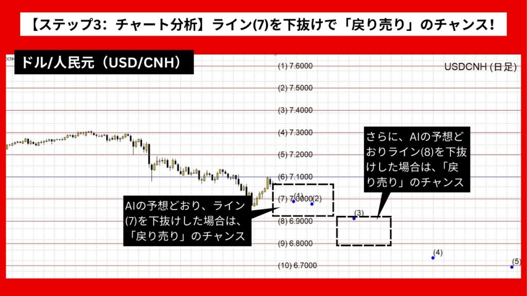 【ステップ3：チャート分析】ライン(7)を下抜けで「戻り売り」のチャンス！