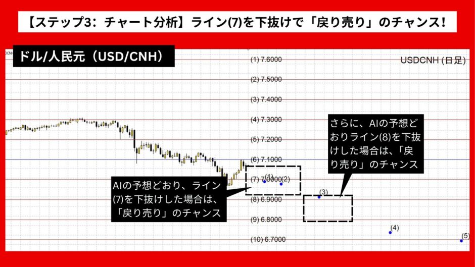 【AI予想とチャート分析】ドル/人民元（USD/CNH）は6.7177まで下落？《2024年10月最新》