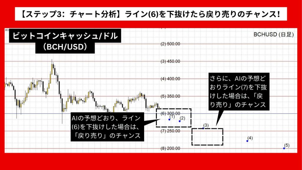 【ステップ3：チャート分析】ライン(6)を下抜けたら戻り売りのチャンス！