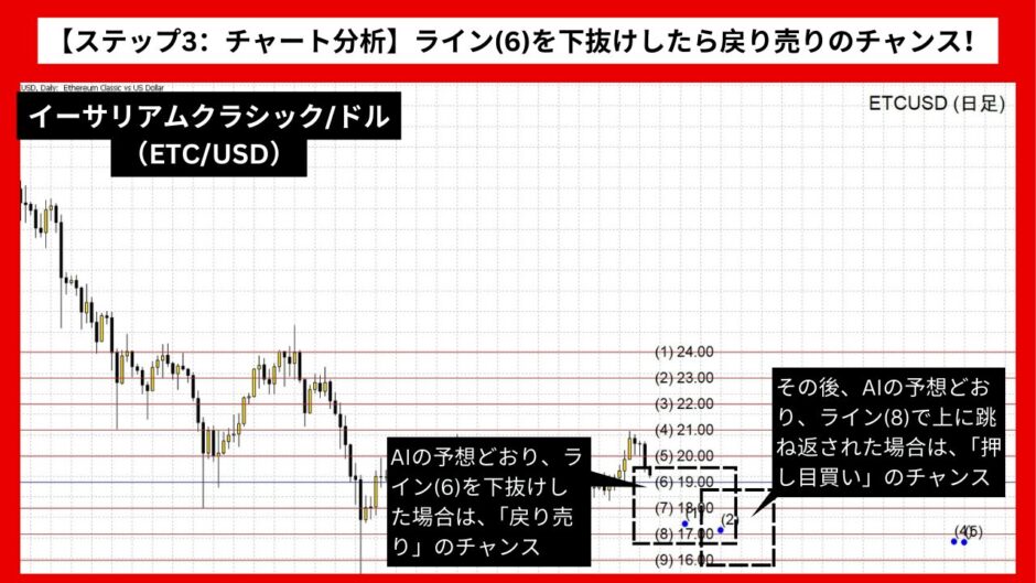 【AI予想とチャート分析】イーサリアムクラシック/ドル（ETC/USD）は17.11まで下落？《2024年10月最新》