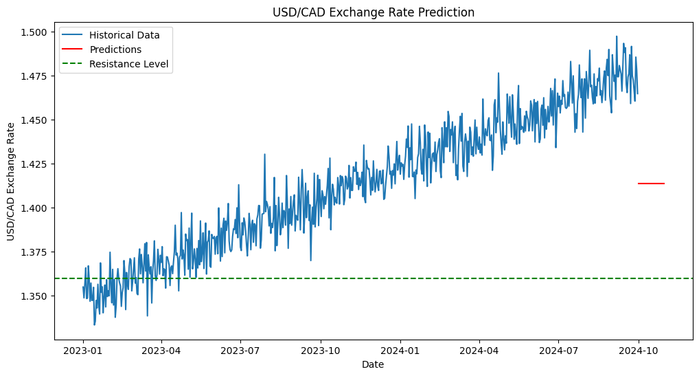 AIで米ドル/カナダドル(USD/CAD)の未来を予想