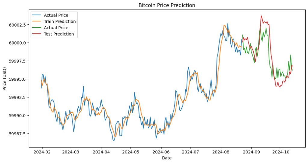 AIで仮想通貨の未来を予想：Pythonで作るビットコイン価格予想モデル