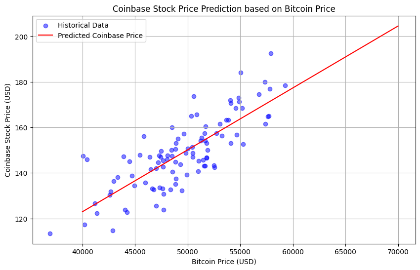 PythonとAIでCoinbase株価を予想