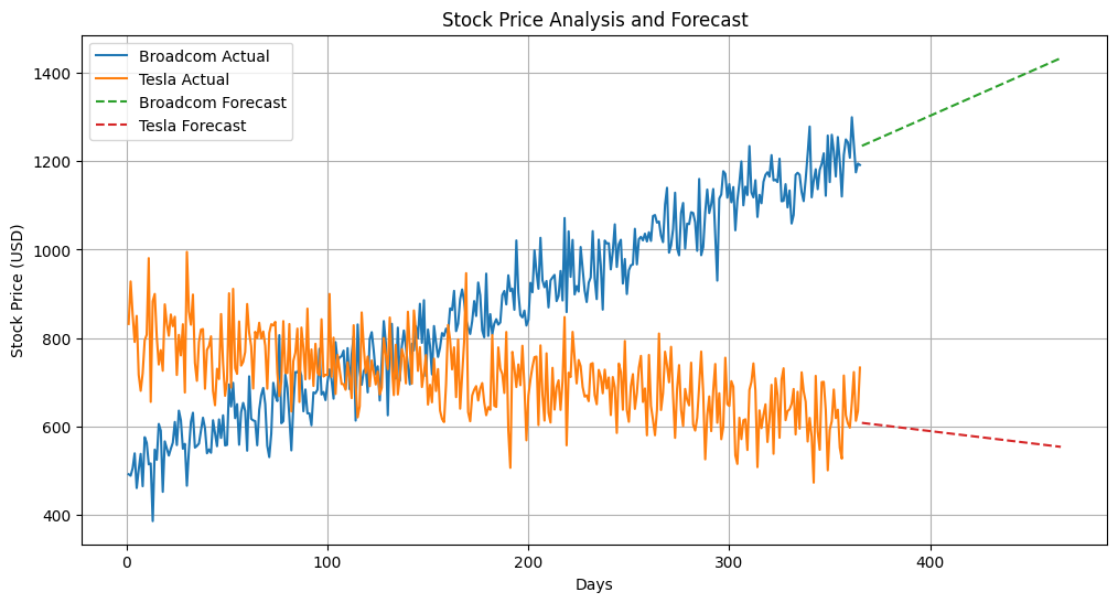 ブロードコムとテスラの株価推移をAIで分析