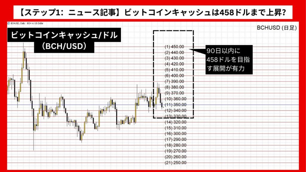 【ステップ1：ニュース記事】ビットコインキャッシュ（BCH/USD）は458ドルまで上昇？