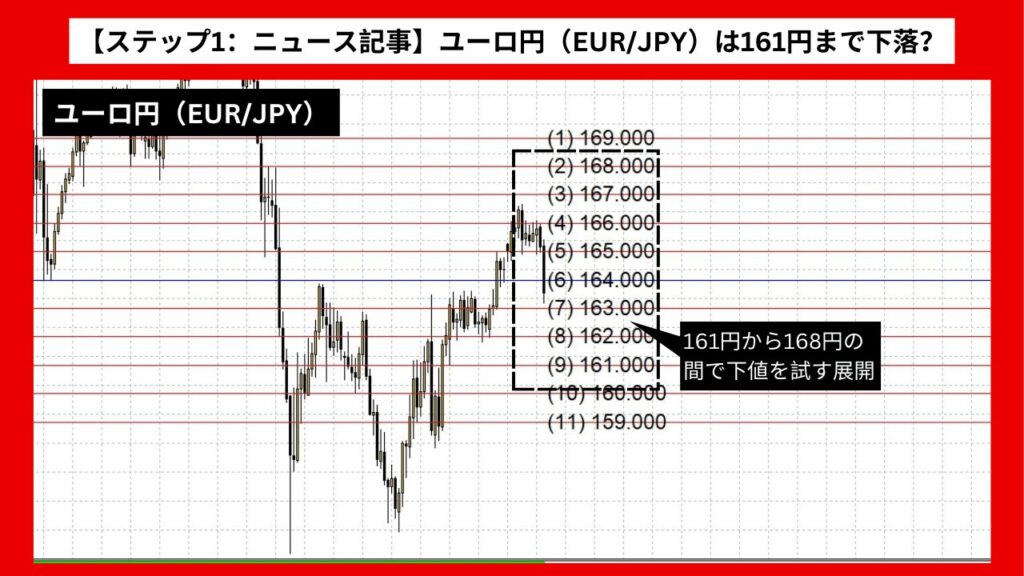 【ステップ1：ニュース記事】ユーロ円（EUR/JPY）は161円まで下落？ドイツの三重苦が影響