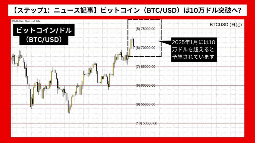 【ステップ1：ニュース記事】ビットコイン（BTC/USD）は10万ドル突破へ？