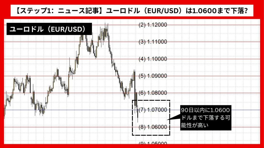 【ステップ1：ニュース記事】ユーロドル（EUR/USD）は1.0600まで下落？