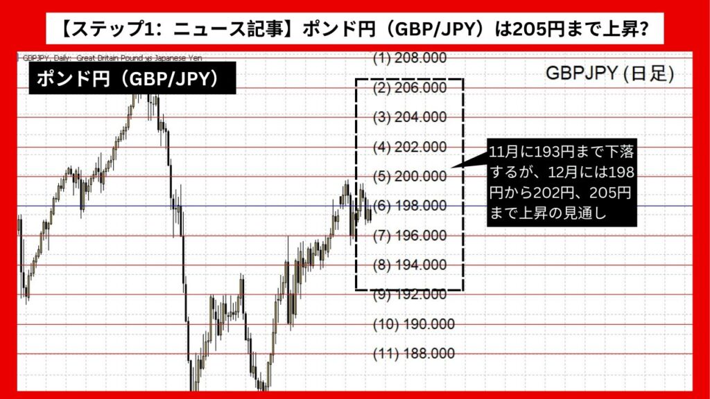 【ステップ1：ニュース記事】ポンド円（GBP/JPY）は205円まで上昇？