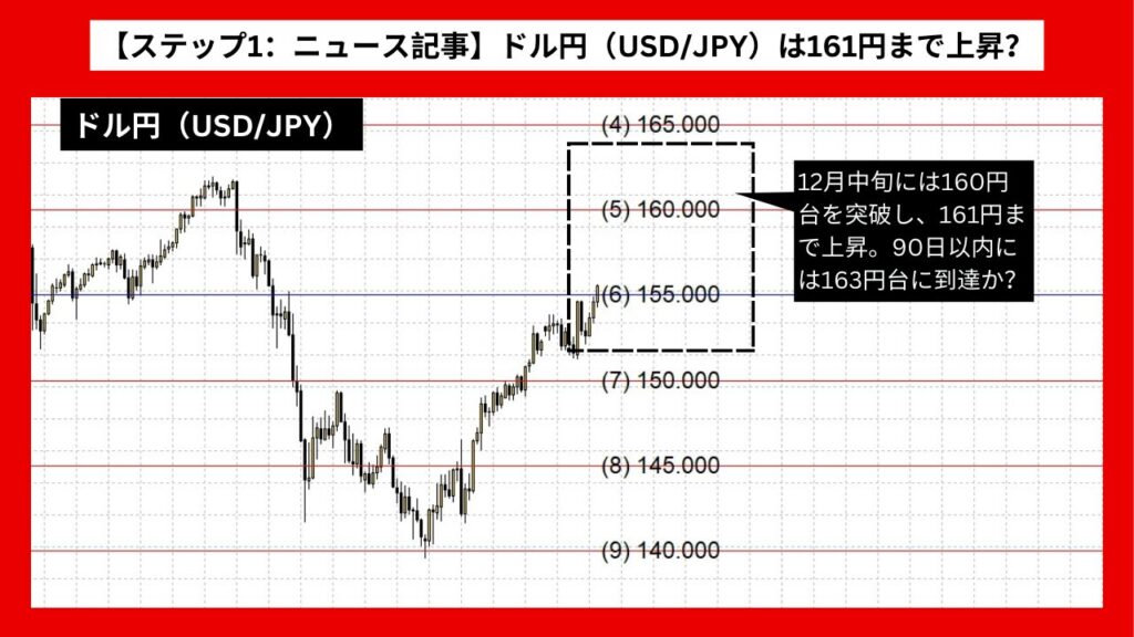 【ステップ1：ニュース記事】ドル円（USD/JPY）は161円まで上昇？